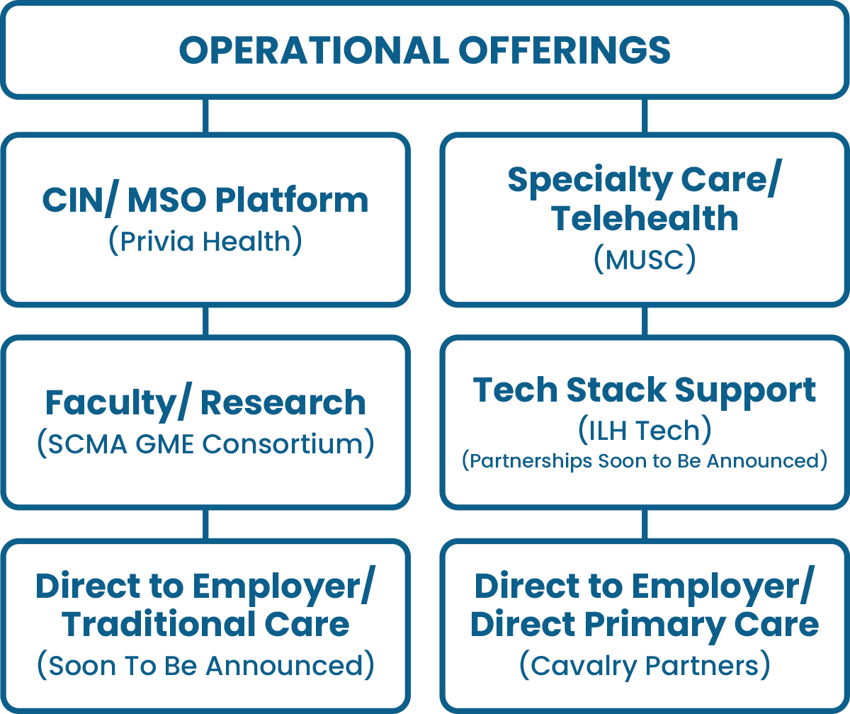 A Working Business Network of Independent Doctors Created by the IndeDocs Organization Devoted to Superior Medical Care, With operational offerings including: CIN/MSO Platform, Faculty & Research, Direct to Employer/Traditional Care, Direct to Employer/Direct Primary Care, Specialty Care/Telehealth, and Tech Stack Support